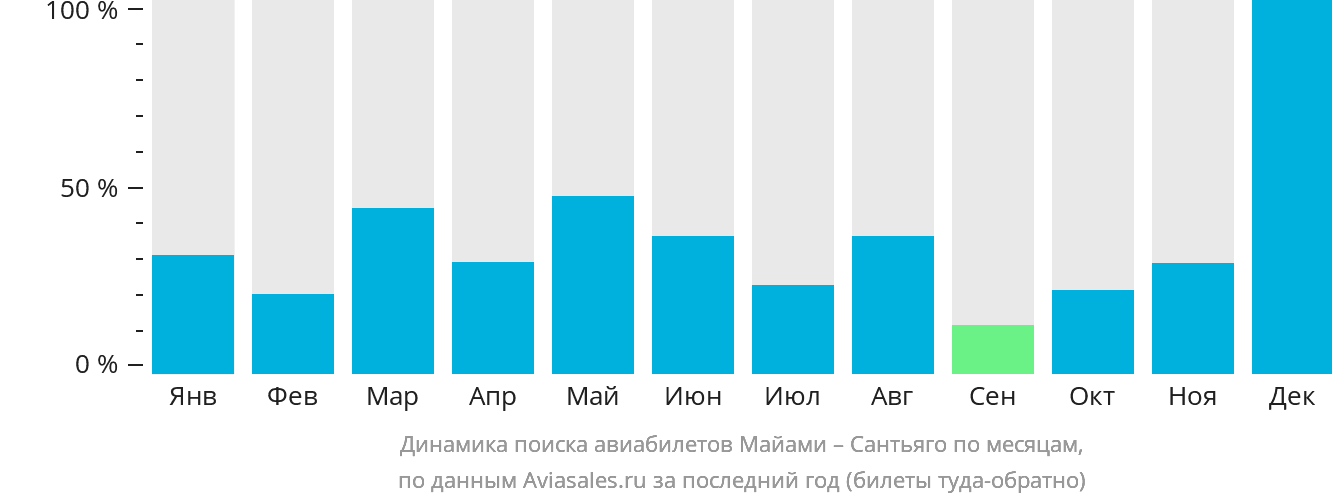 Динамика поиска авиабилетов из Майами в Сантьяго-де-лос-Трейнта-Кабальерос по месяцам