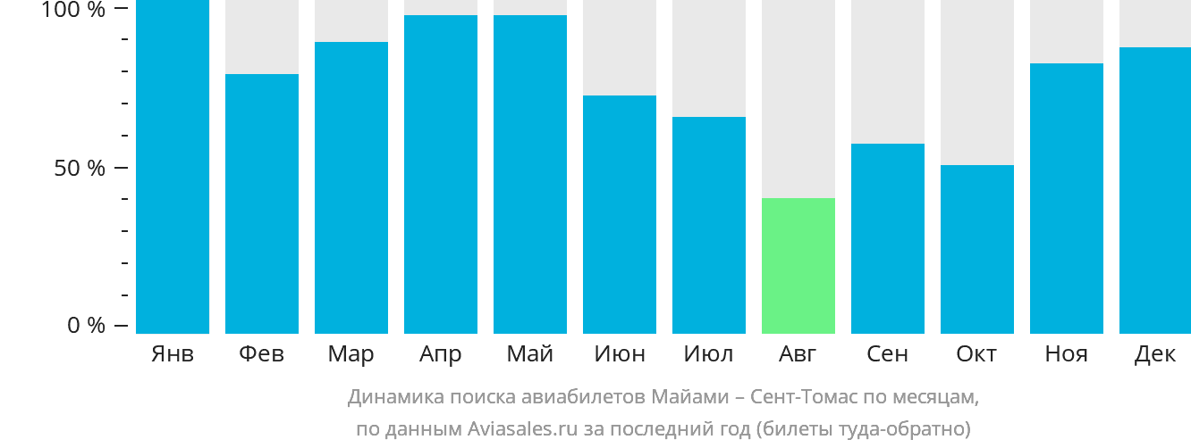 Динамика поиска авиабилетов из Майами в Сент-Томас по месяцам