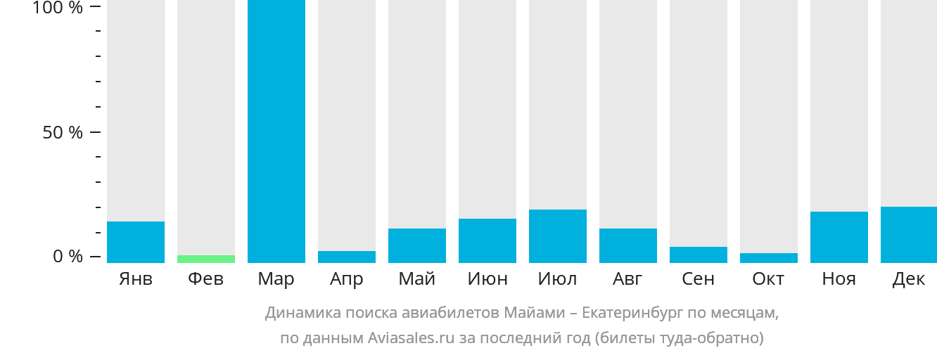 Динамика поиска авиабилетов из Майами в Екатеринбург по месяцам