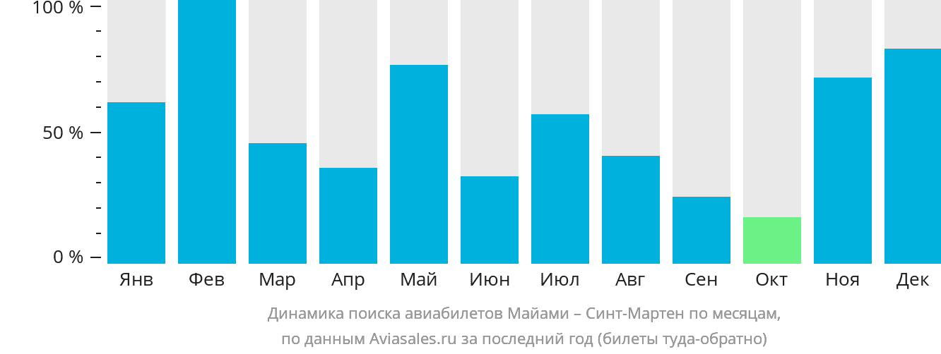 Динамика поиска авиабилетов из Майами на Синт-Мартен по месяцам