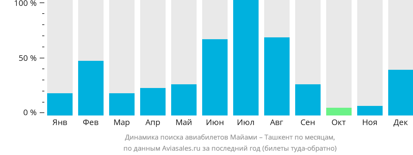 Динамика поиска авиабилетов из Майами в Ташкент по месяцам