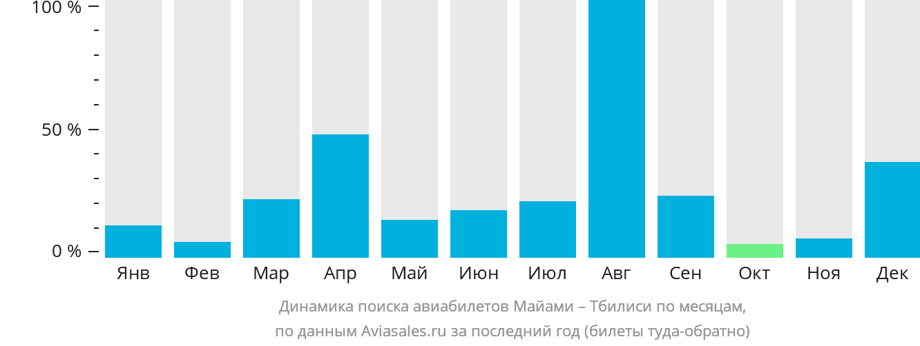 Динамика поиска авиабилетов из Майами в Тбилиси по месяцам