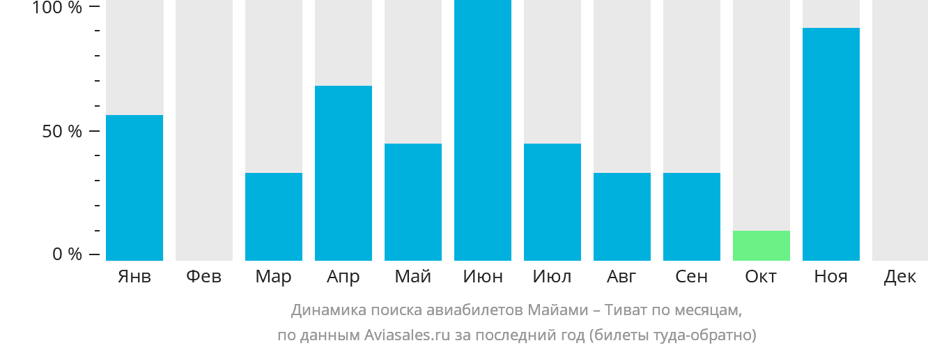 Динамика поиска авиабилетов из Майами в Тиват по месяцам