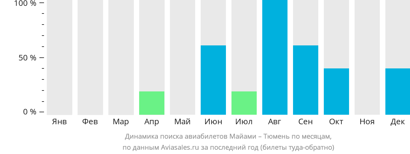 Динамика поиска авиабилетов из Майами в Тюмень по месяцам