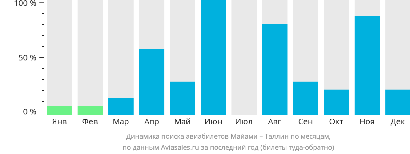 Динамика поиска авиабилетов из Майами в Таллин по месяцам