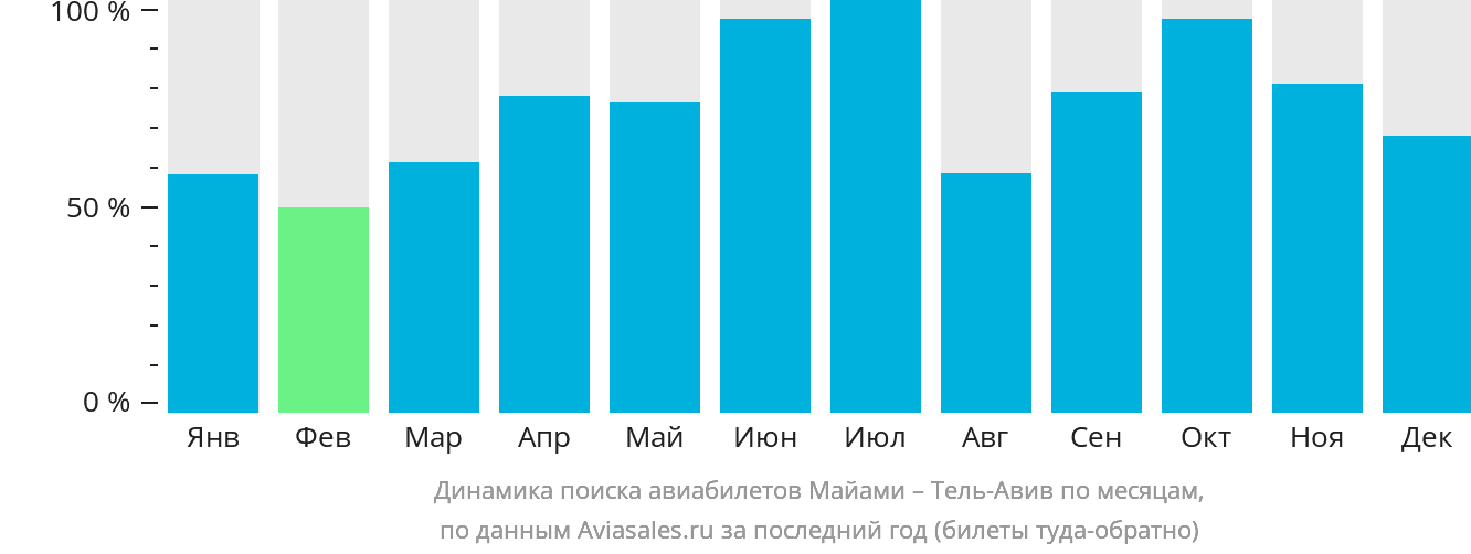 Динамика поиска авиабилетов из Майами в Тель-Авив по месяцам
