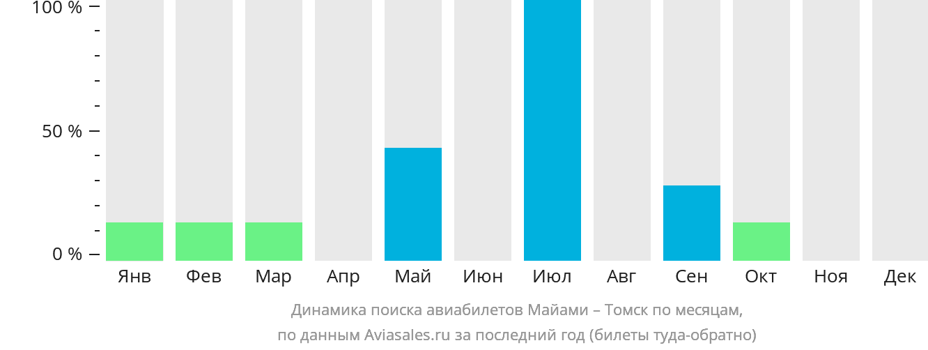 Динамика поиска авиабилетов из Майами в Томск по месяцам