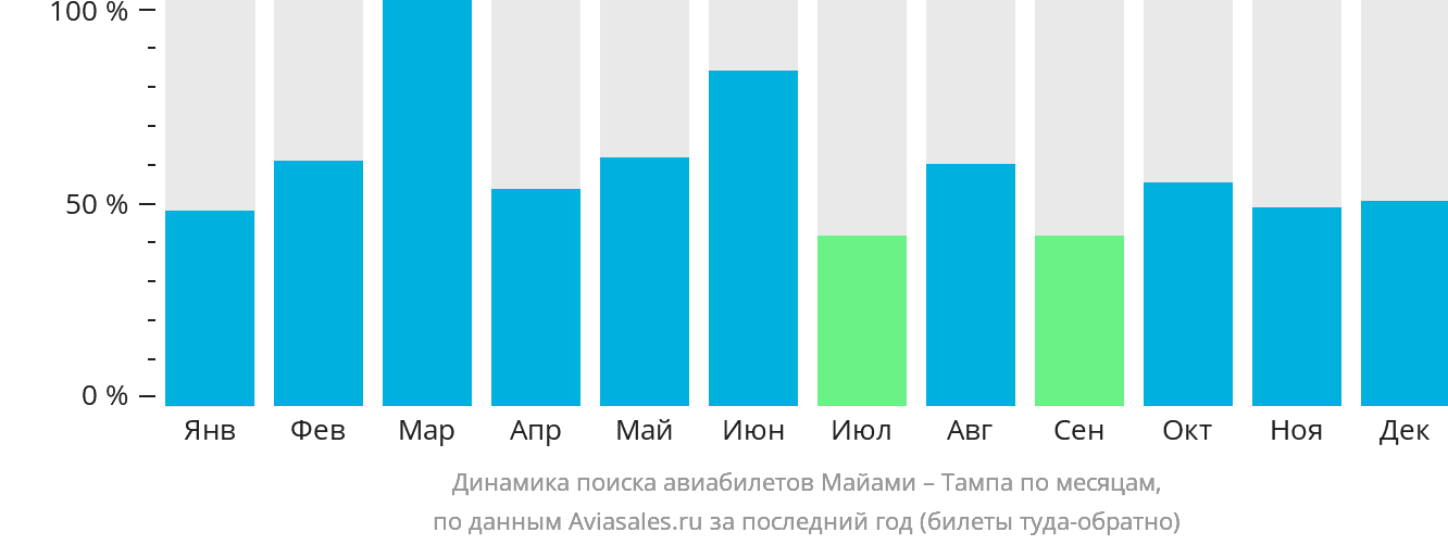 Динамика поиска авиабилетов из Майами в Тампу по месяцам