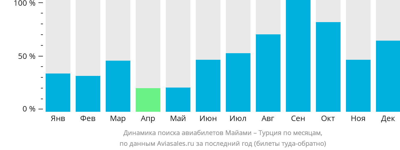 Динамика поиска авиабилетов из Майами в Турцию по месяцам