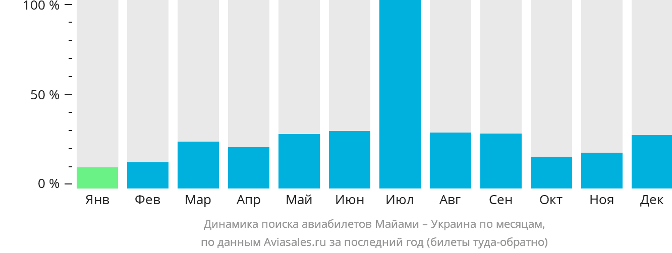 Динамика поиска авиабилетов из Майами в Украину по месяцам