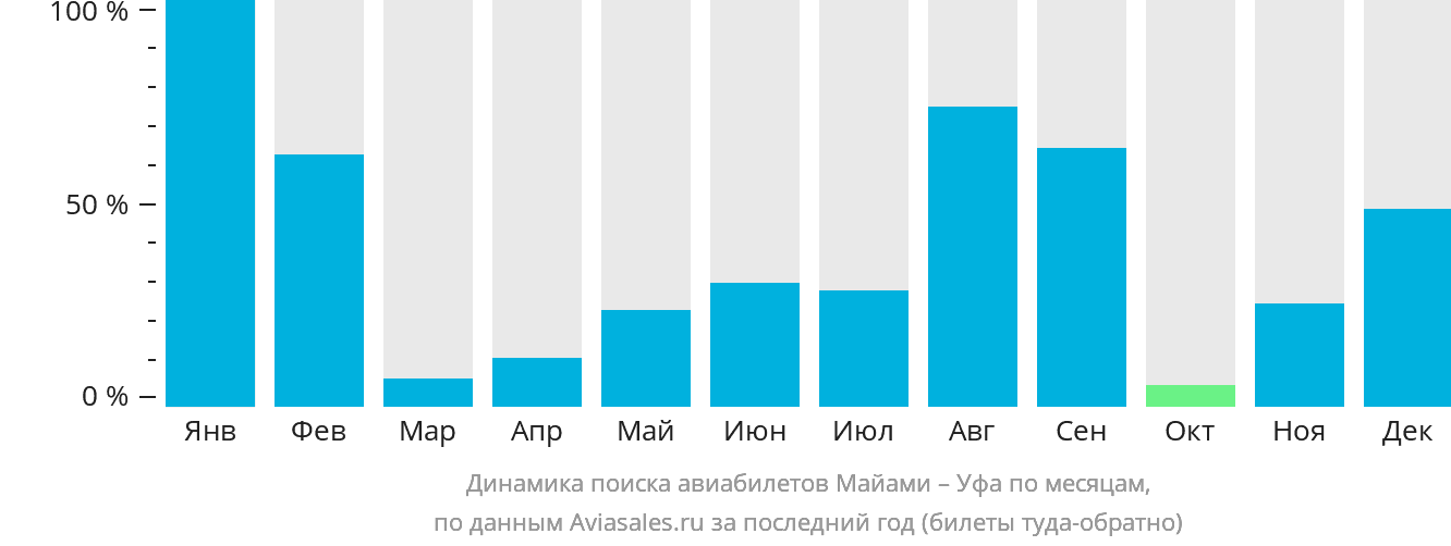 Динамика поиска авиабилетов из Майами в Уфу по месяцам