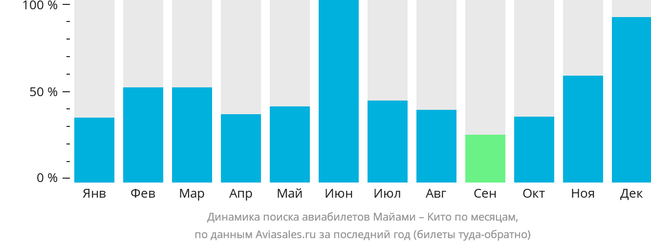 Динамика поиска авиабилетов из Майами в Кито по месяцам