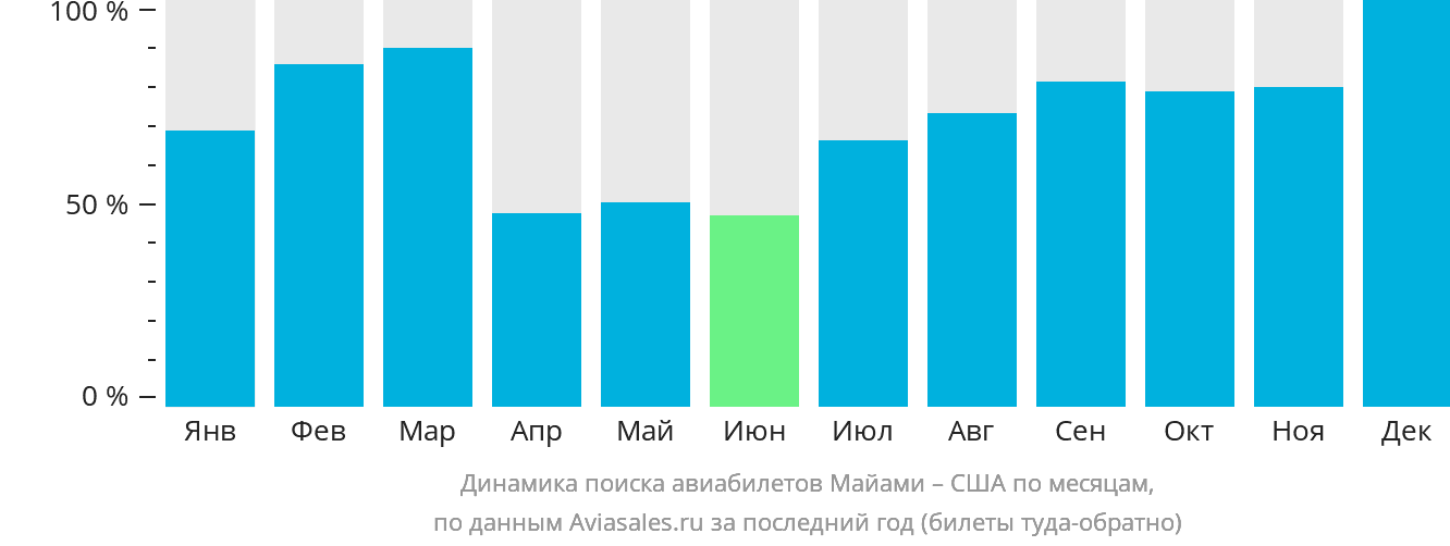 Динамика поиска авиабилетов из Майами в США по месяцам