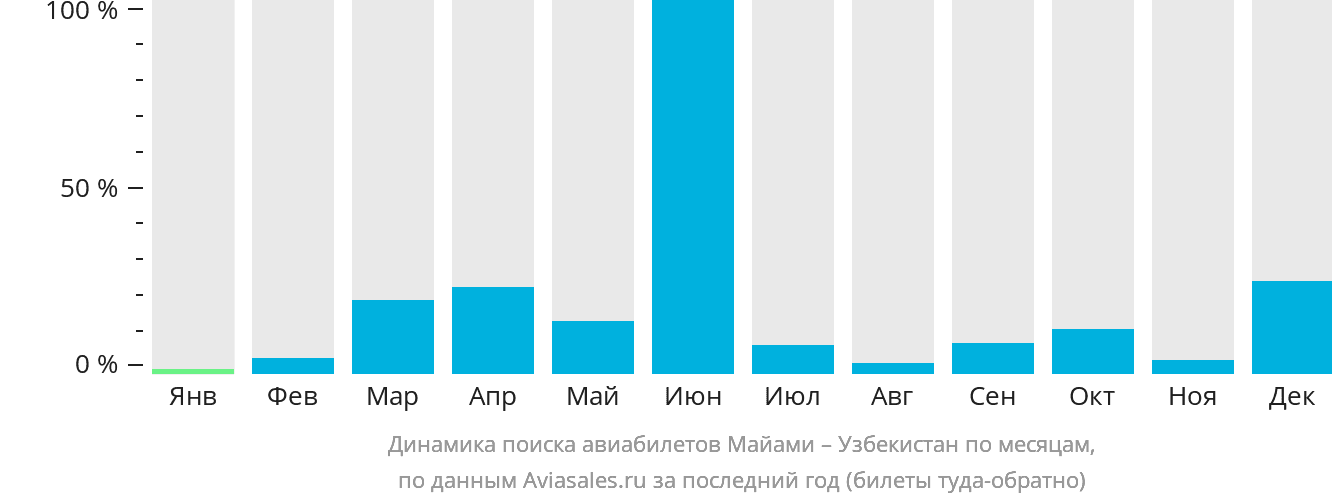 Динамика поиска авиабилетов из Майами в Узбекистан по месяцам