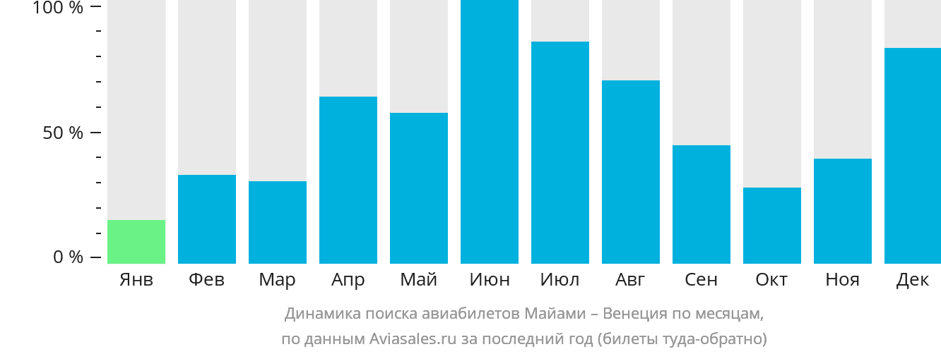 Динамика поиска авиабилетов из Майами в Венецию по месяцам