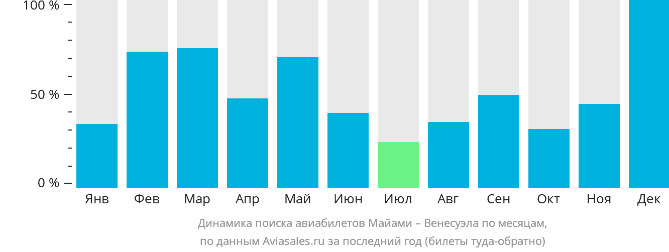 Динамика поиска авиабилетов из Майами в Венесуэлу по месяцам