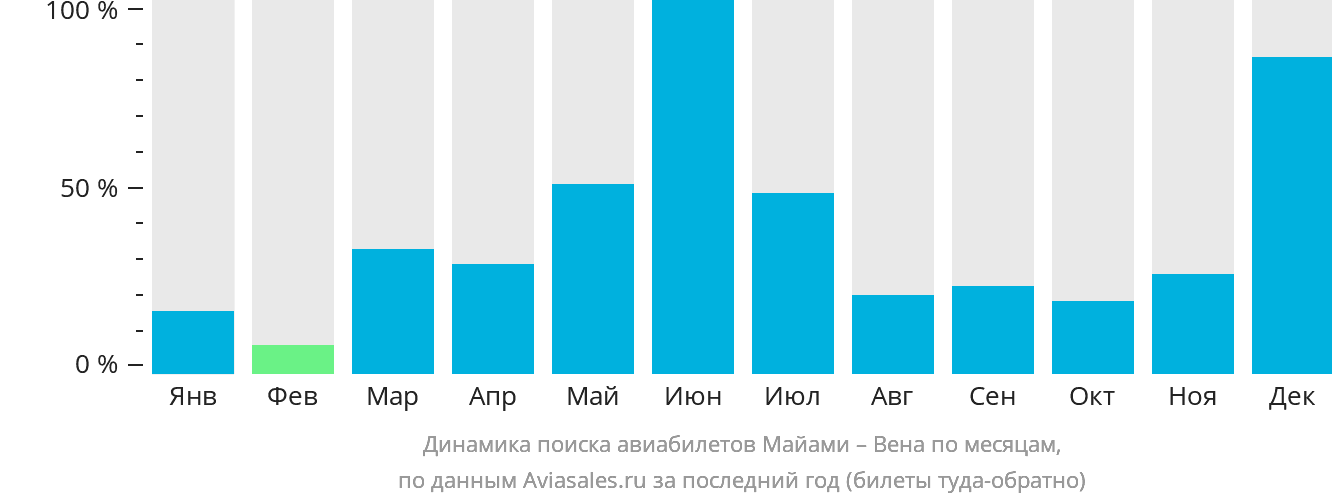 Динамика поиска авиабилетов из Майами в Вену по месяцам