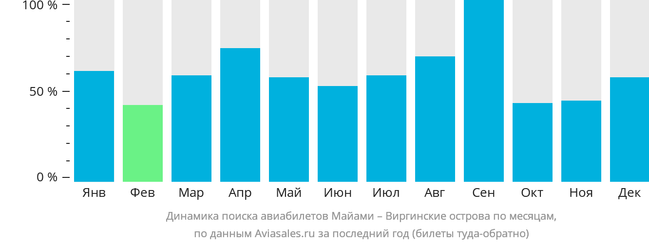 Динамика поиска авиабилетов из Майами на Виргинские острова по месяцам