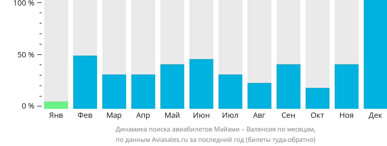 Динамика поиска авиабилетов из Майами в Валенсию по месяцам