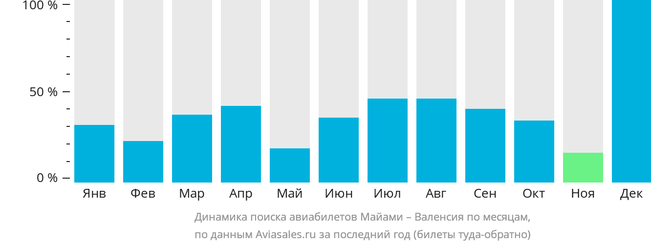 Динамика поиска авиабилетов из Майами в Валенсию по месяцам