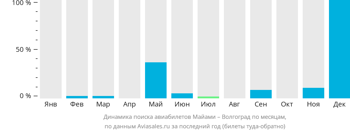Динамика поиска авиабилетов из Майами в Волгоград по месяцам