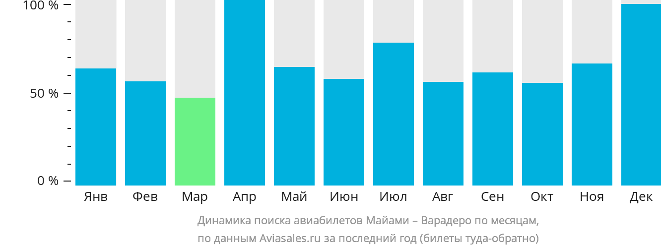 Динамика поиска авиабилетов из Майами в Варадеро по месяцам