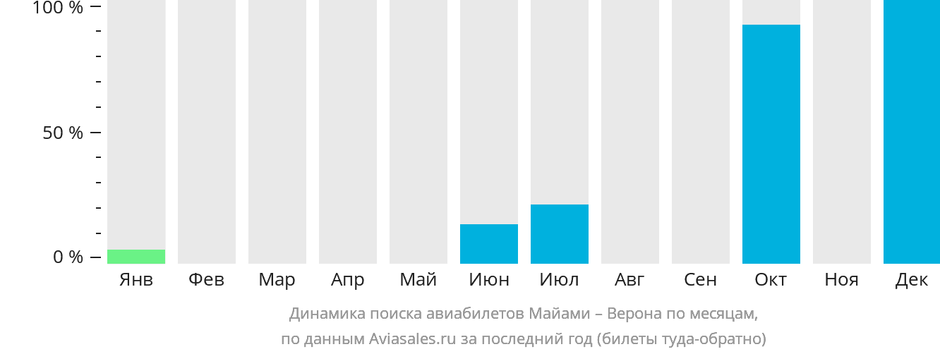 Динамика поиска авиабилетов из Майами в Верону по месяцам