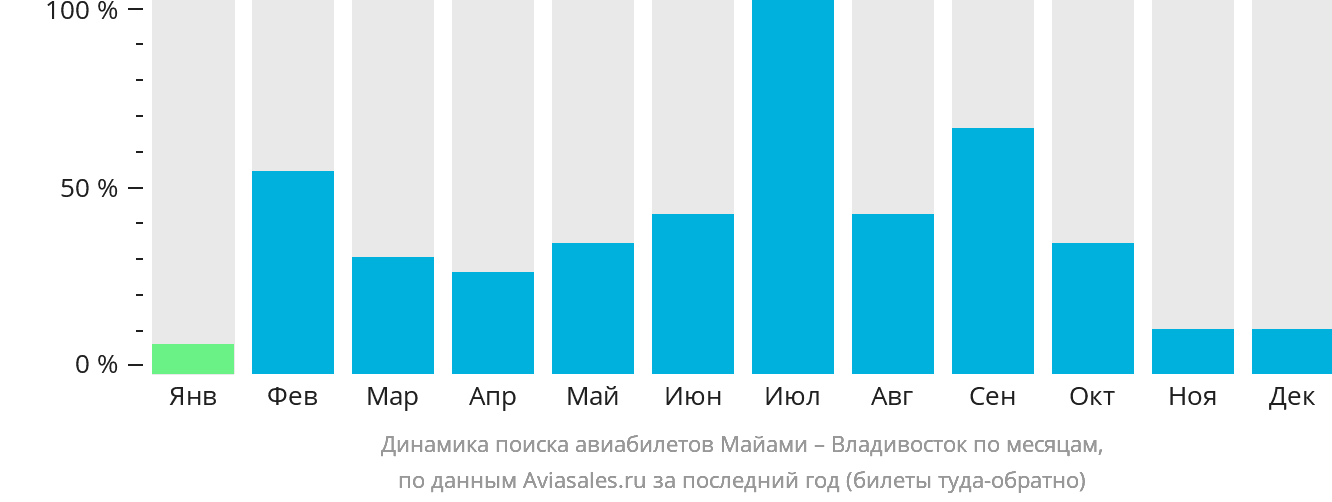 Динамика поиска авиабилетов из Майами во Владивосток по месяцам