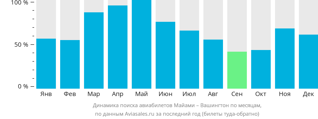 Динамика поиска авиабилетов из Майами в Вашингтон по месяцам