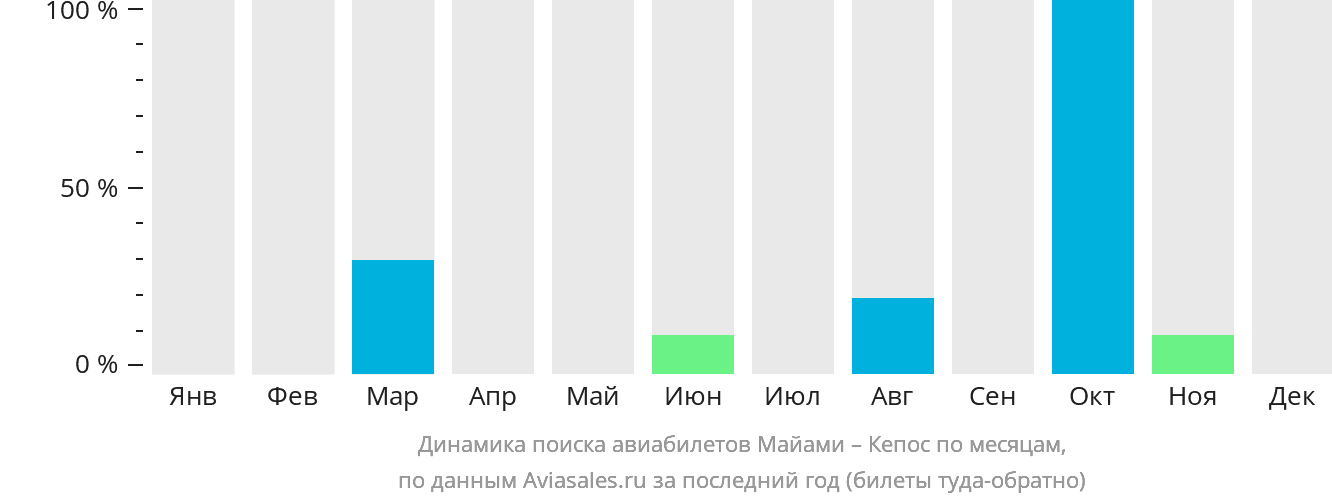 Динамика поиска авиабилетов из Майами в Кепос по месяцам