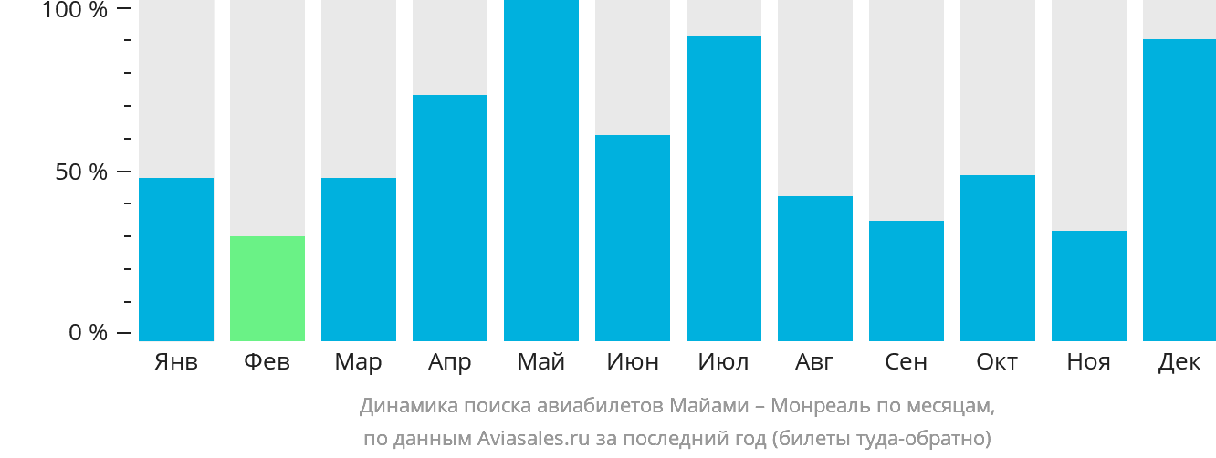 Динамика поиска авиабилетов из Майами в Монреаль по месяцам