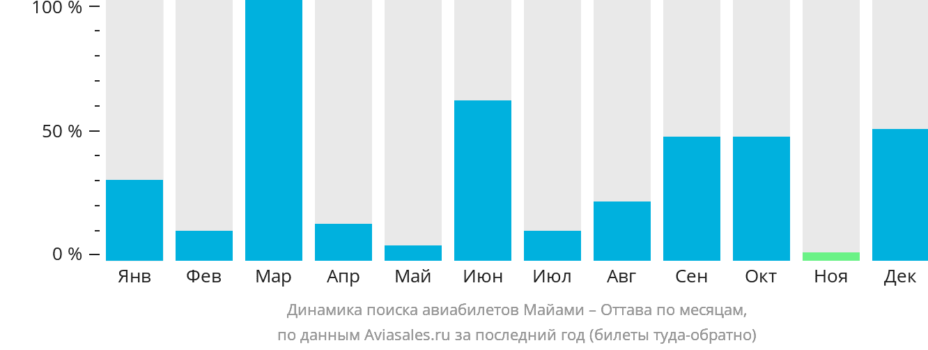 Динамика поиска авиабилетов из Майами в Оттаву по месяцам