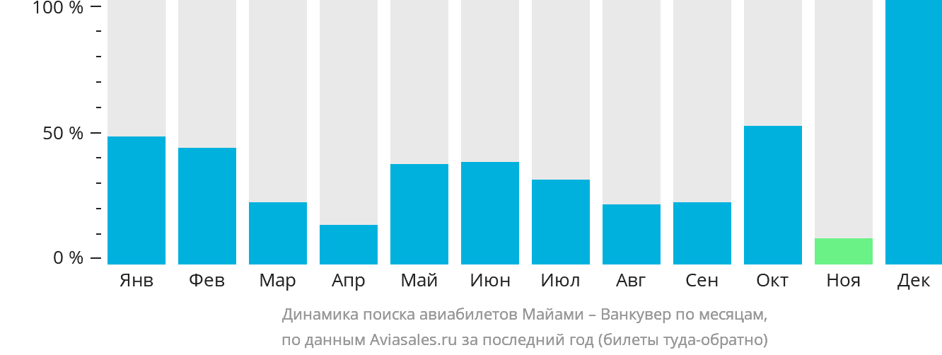 Динамика поиска авиабилетов из Майами в Ванкувер по месяцам
