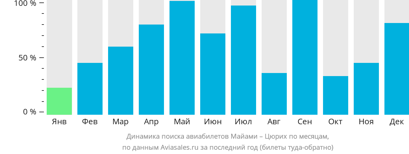 Динамика поиска авиабилетов из Майами в Цюрих по месяцам