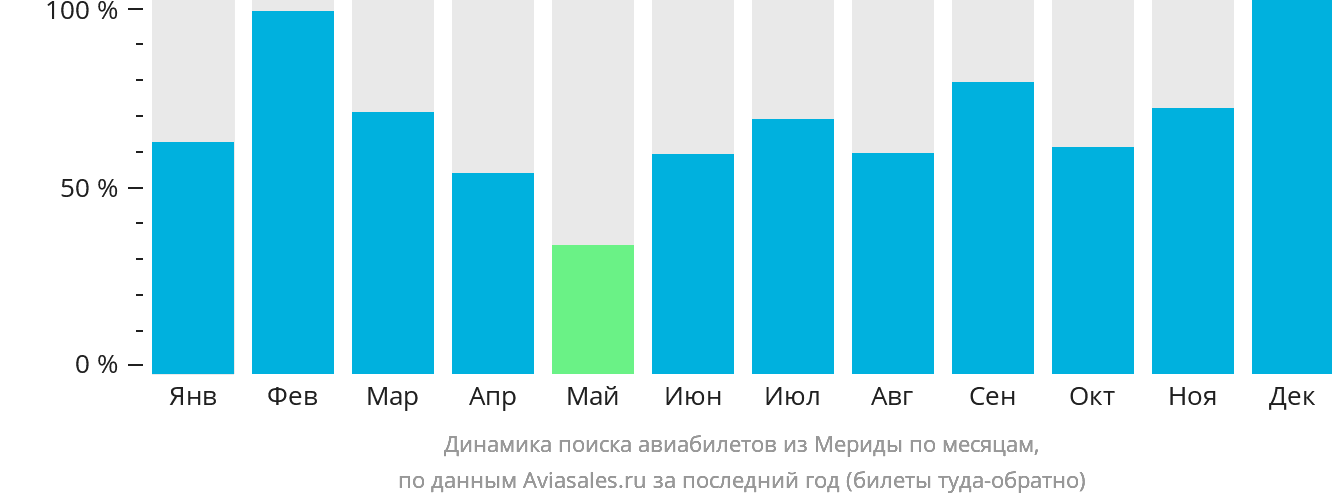 Динамика поиска авиабилетов из Мериды по месяцам