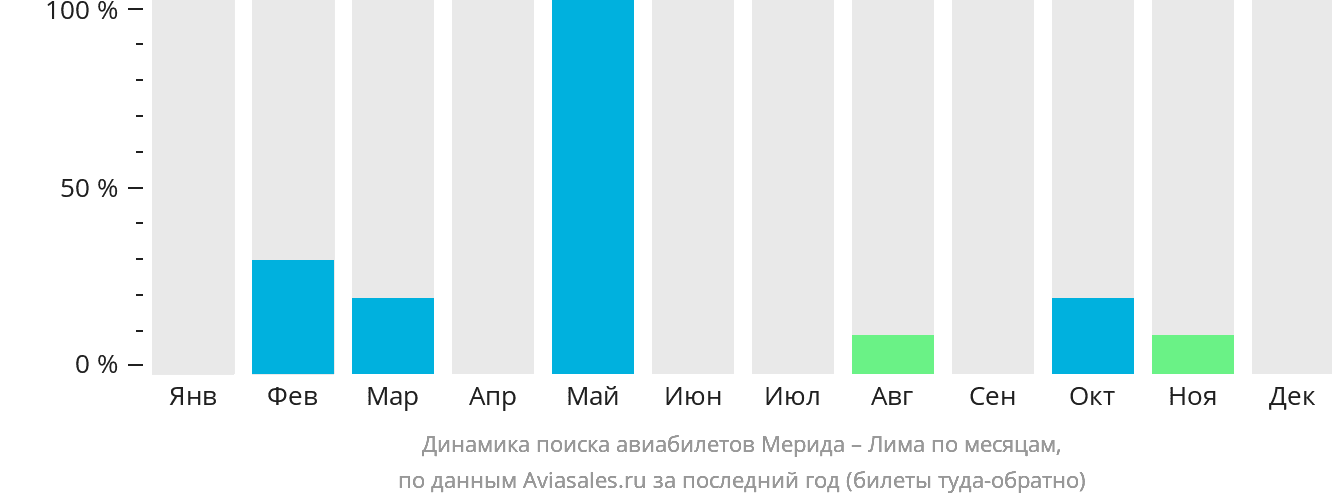 Динамика поиска авиабилетов из Мериды в Лиму по месяцам
