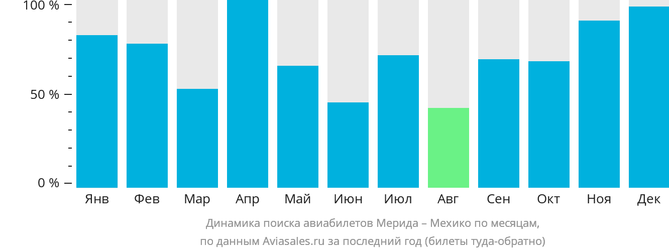 Динамика поиска авиабилетов из Мериды в Мехико по месяцам