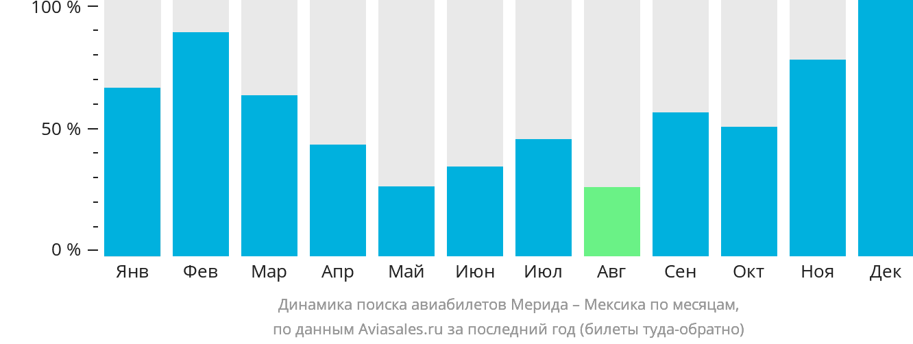 Динамика поиска авиабилетов из Мериды в Мексику по месяцам
