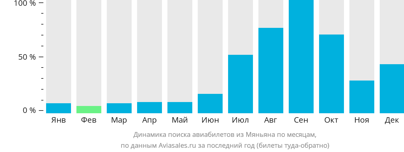 Динамика поиска авиабилетов из Мяньяна по месяцам