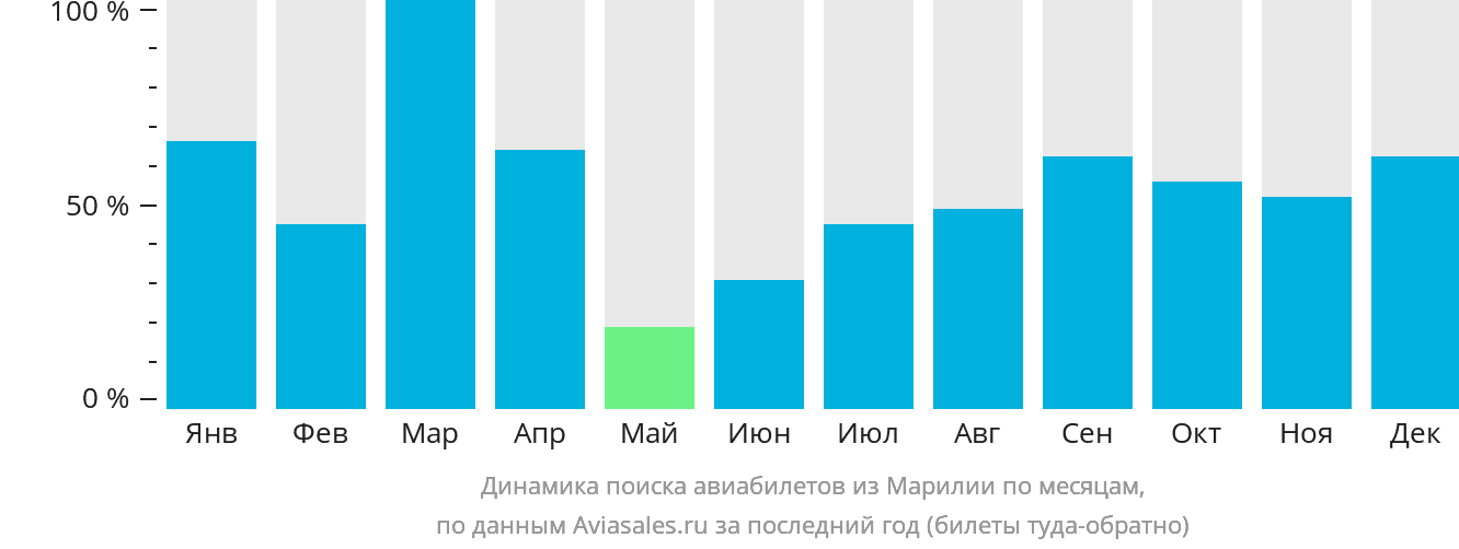 Динамика поиска авиабилетов из Марилии по месяцам