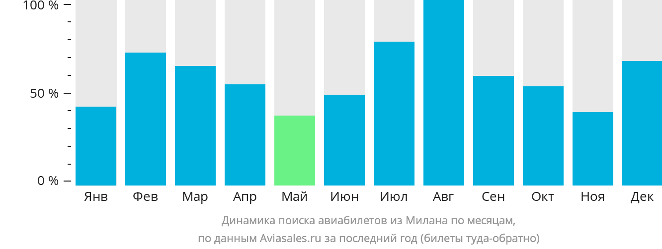 Динамика поиска авиабилетов из Милана по месяцам