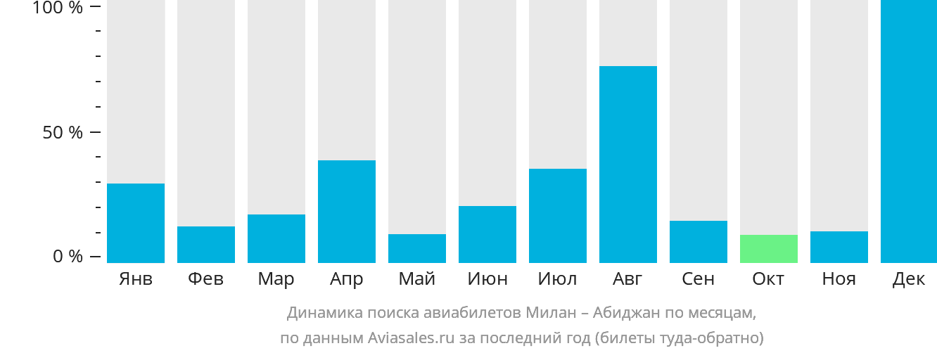 Динамика поиска авиабилетов из Милана в Абиджан по месяцам