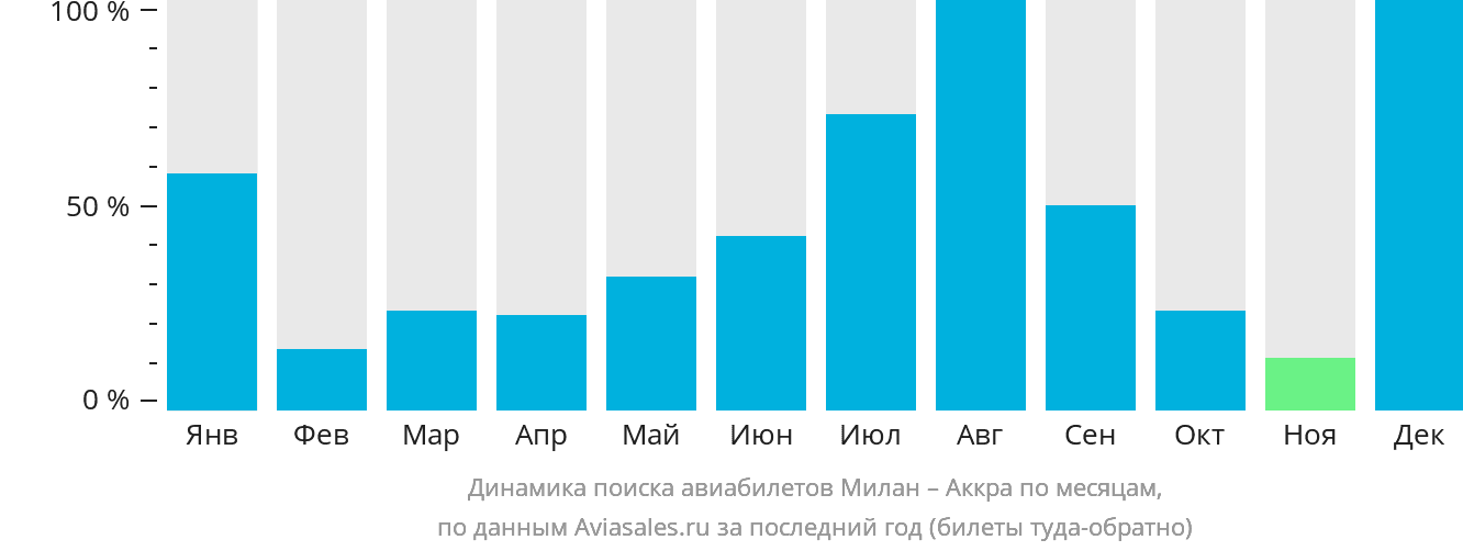 Динамика поиска авиабилетов из Милана в Аккру по месяцам