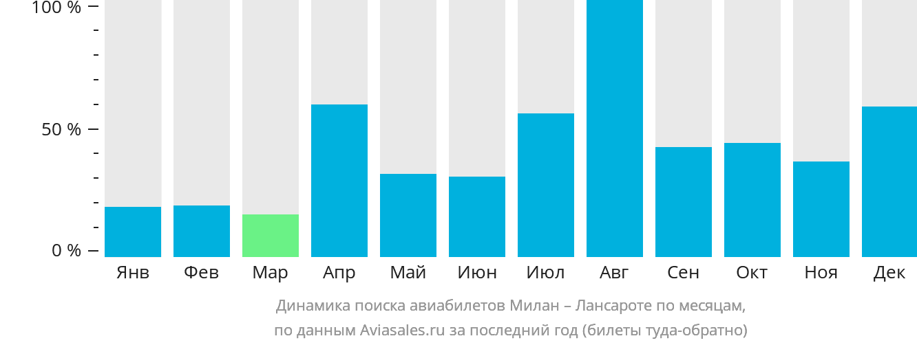 Динамика поиска авиабилетов из Милана в Лансароте по месяцам