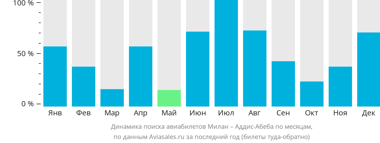 Динамика поиска авиабилетов из Милана в Аддис-Абебу по месяцам