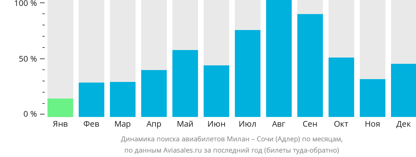 Динамика поиска авиабилетов из Милана в Сочи по месяцам