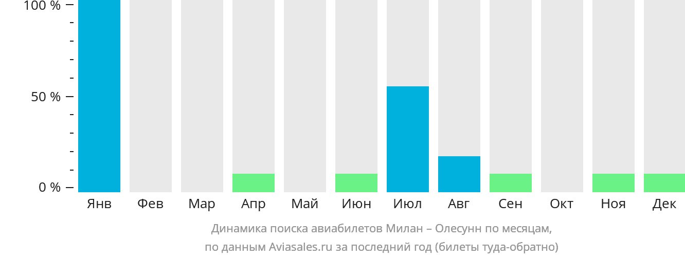 Динамика поиска авиабилетов из Милана в Олесунн по месяцам