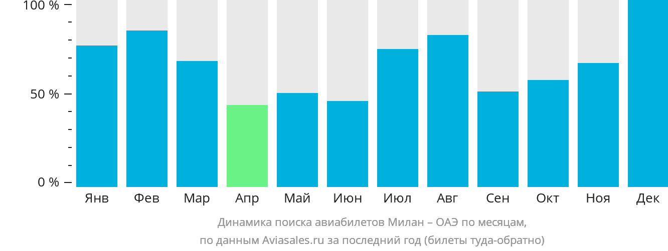 Динамика поиска авиабилетов из Милана в ОАЭ по месяцам