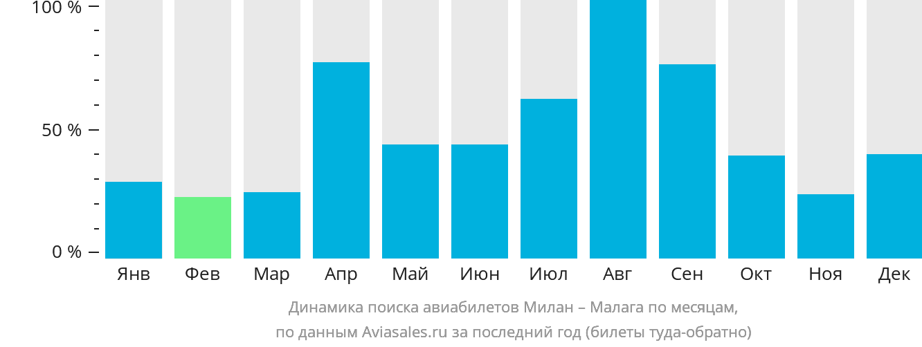 Динамика поиска авиабилетов из Милана в Малагу по месяцам