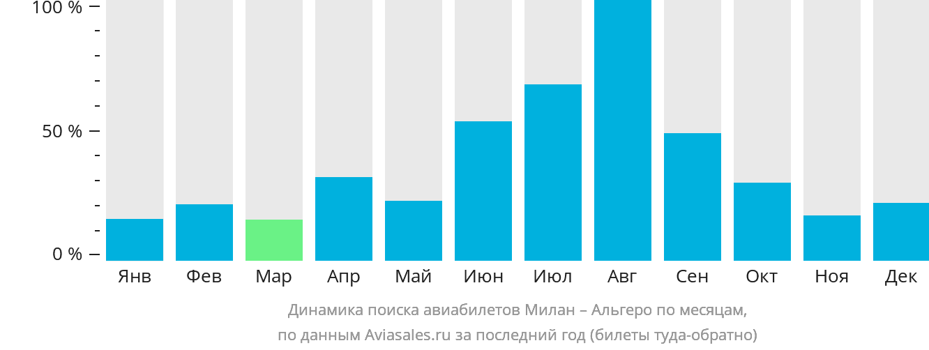 Динамика поиска авиабилетов из Милана в Альгеро по месяцам